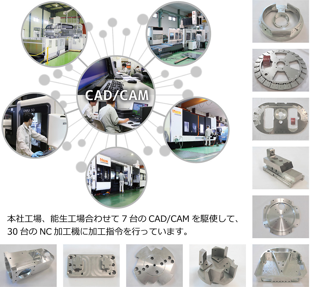 本社工場、能生工場合わせて7台のCAD/CAMを駆使して、30台のNC加工機に加工指令を行っています